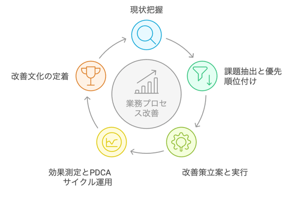 1.1業務プロセス改善サイクル