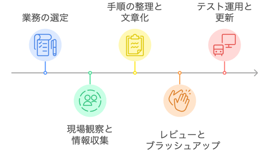 作業手順書作成プロセス