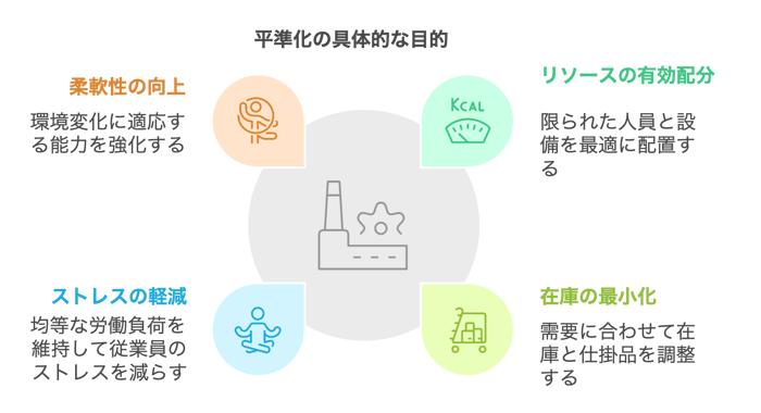 4.1平準化の具体的な目的