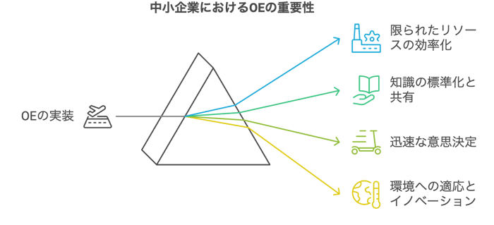 6.4OEの重要性