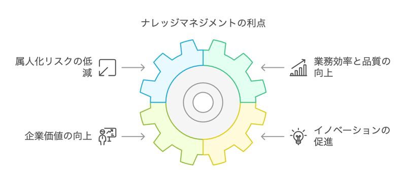 7.2ナレッジマネジメントの利点