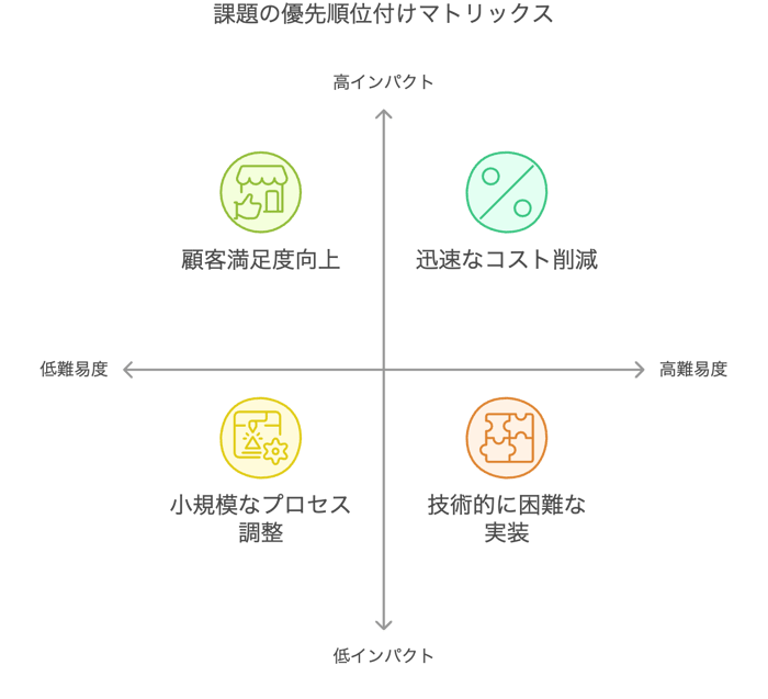 8.2課題の優先順位付けマトリックス