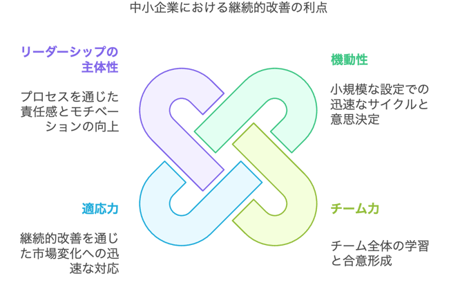 9.2中小企業における継続的改善の利点