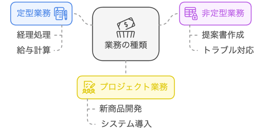 10.1業務分類