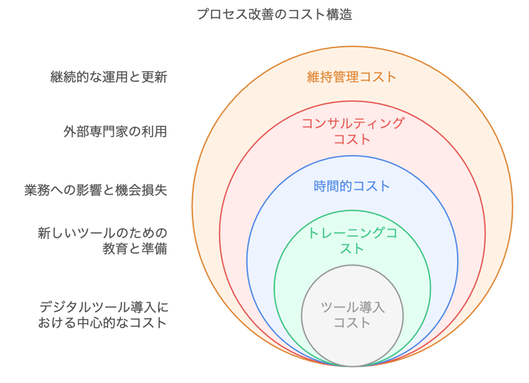 14.1プロセス改善のコスト構造