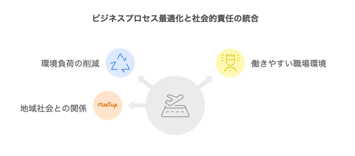 15.45. 社会的責任(CSR)との統合|業務最適化の新たな価値