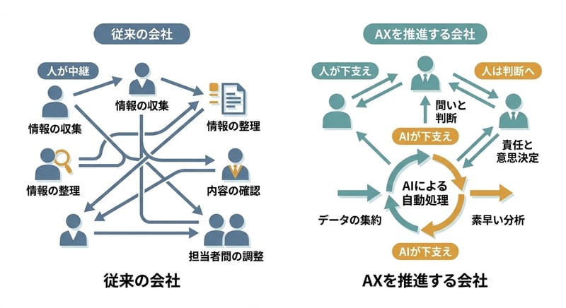 従来の会社とAXを進める会社の違いを比較した図