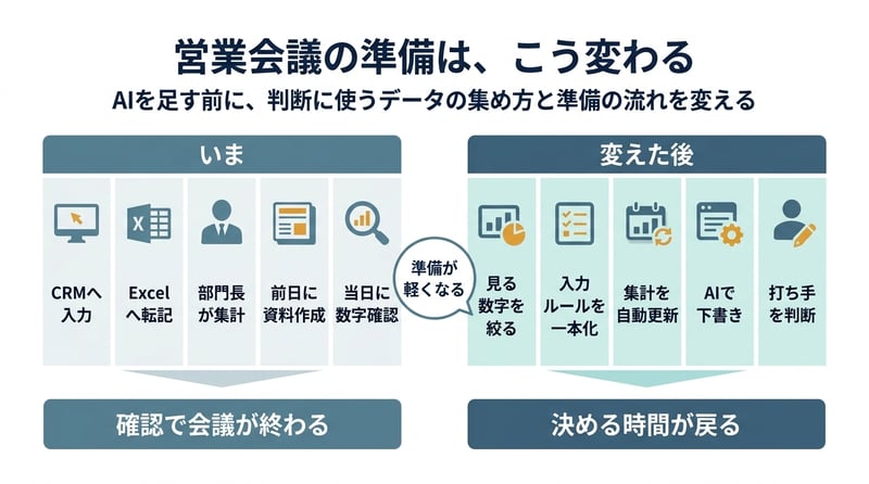 営業会議の準備が人手中心からAI前提へ変わる流れを示した図
