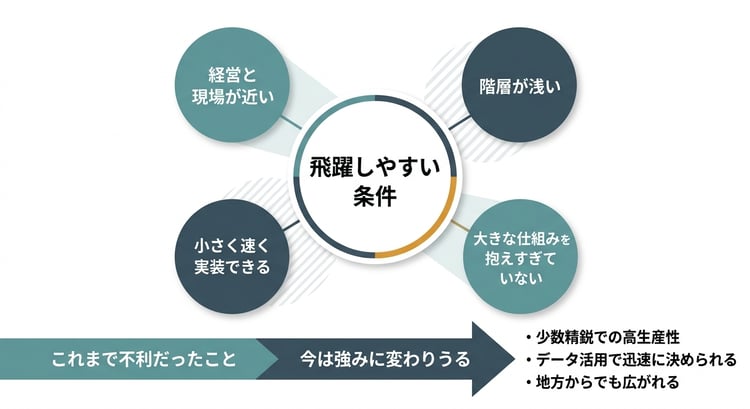 地方企業の不利が、AI前提で変化を通しやすい条件へ変わりうることを整理した図