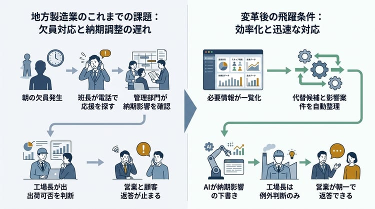 欠員時の応援配置と納期調整で、これまでと変えた後の違いを比較した図