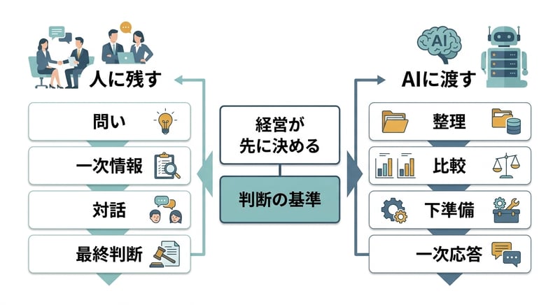 何を人に残し、何をAIに渡すかの役割分担を整理した図