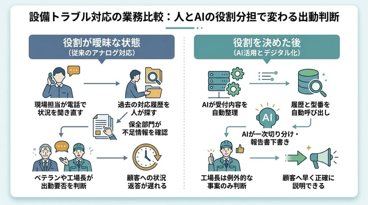 設備トラブルの一次対応と出動判断で、役割が曖昧な状態と役割を決めた後の違いを比較した図