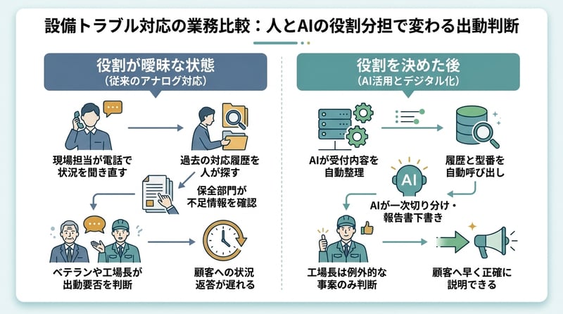 設備トラブルの一次対応と出動判断で、役割が曖昧な状態と役割を決めた後の違いを比較した図