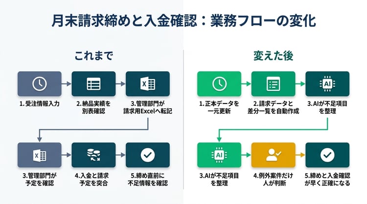 月末請求締めと入金確認で、これまでと変えた後の違いを比較した図