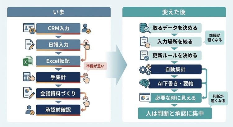 判断や処理に使うデータの集め方と準備の流れを変えることで、月末処理や承認が軽くなることを示した図
