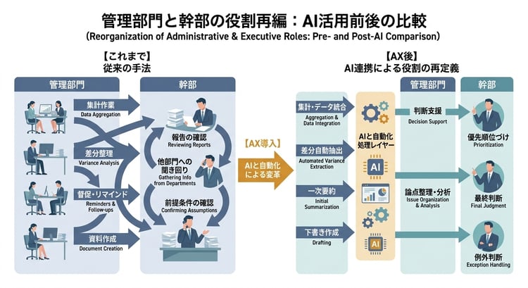 管理部門と幹部の役割が、中継中心から判断支援と最終判断へ戻る構造を示した図
