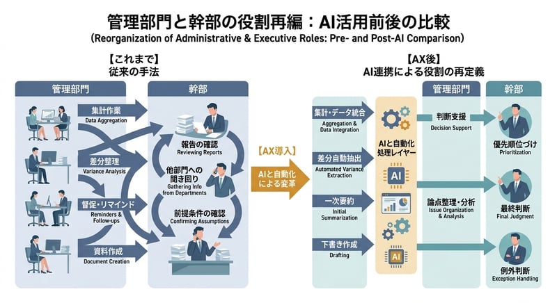 管理部門と幹部の役割が、中継中心から判断支援と最終判断へ戻る構造を示した図