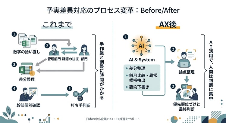 予実差異対応で、これまでの流れとAX後の流れを比較した図