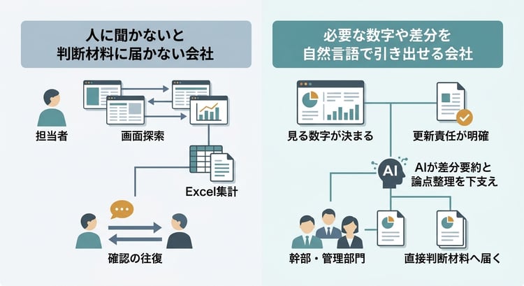人に聞かないと判断材料に届かない会社と、自然言語で必要な数字や差分を引き出せる会社の違いを示した図