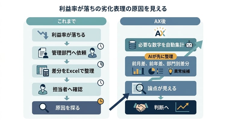 利益率悪化の理由把握で、これまでの流れと判断材料へ直接届ける状態の違いを比較した図