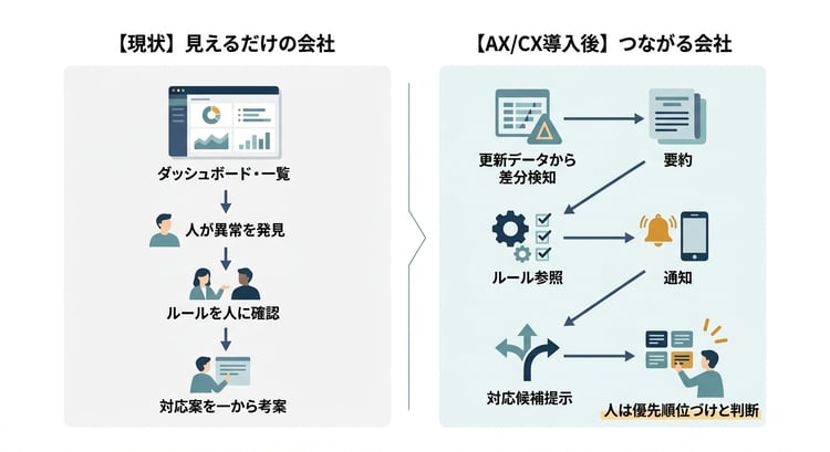 見えるだけの会社と、異常検知から通知と行動までつながる会社の違いを示した図