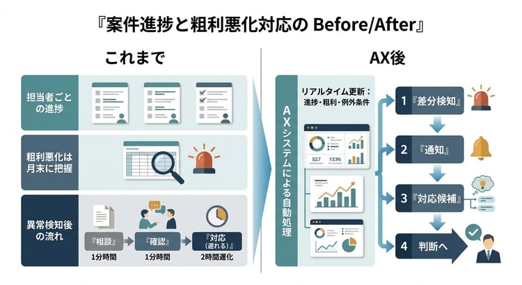 案件進捗と粗利悪化の対応で、これまでの流れと異常検知から通知と行動までつながる状態を比較した図