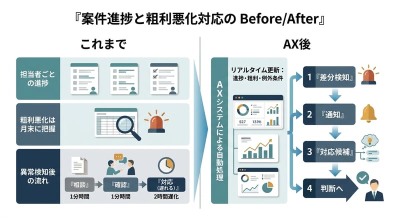 案件進捗と粗利悪化の対応で、これまでの流れと異常検知から通知と行動までつながる状態を比較した図