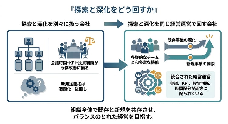探索と深化を別々に扱う会社と、同じ経営運営の中で両方を回す会社の違いを示した図