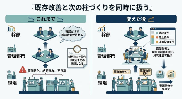 主力製品の原価改善と新用途向け試作を、これまでの運営と探索と深化が同時に回る運営で比較した図