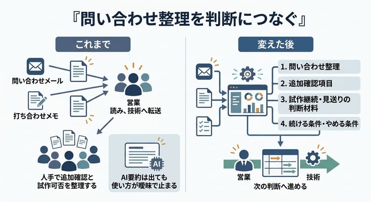 新用途向け試作の問い合わせ整理で、これまでのPoCと、続ける条件と本番条件を持ったPoCを比較した図