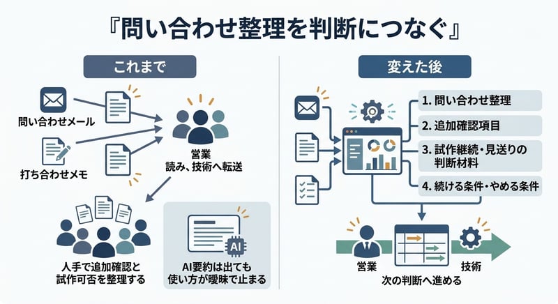 新用途向け試作の問い合わせ整理で、これまでの技術検証と、続ける条件と本番条件を持った技術検証を比較した図