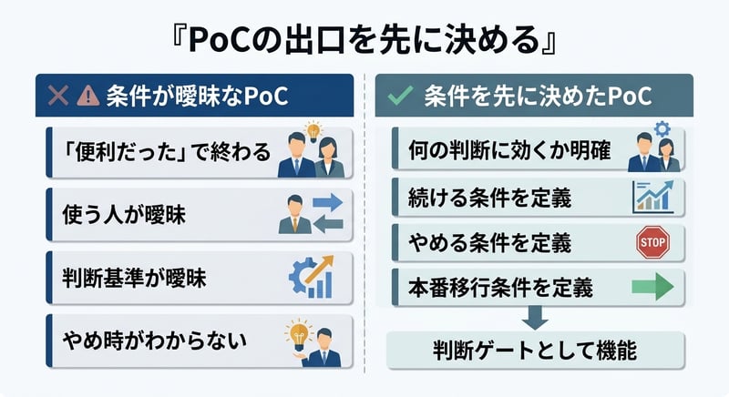 条件が曖昧な技術検証と、続ける条件ややめる条件を先に決めた技術検証の違いを示した図