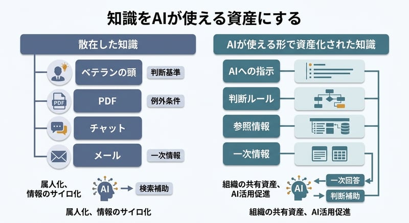 人の頭やPDFに散った知識と、AIへの指示や判断基準や一次情報として分けて資産化された知識の違いを示した図