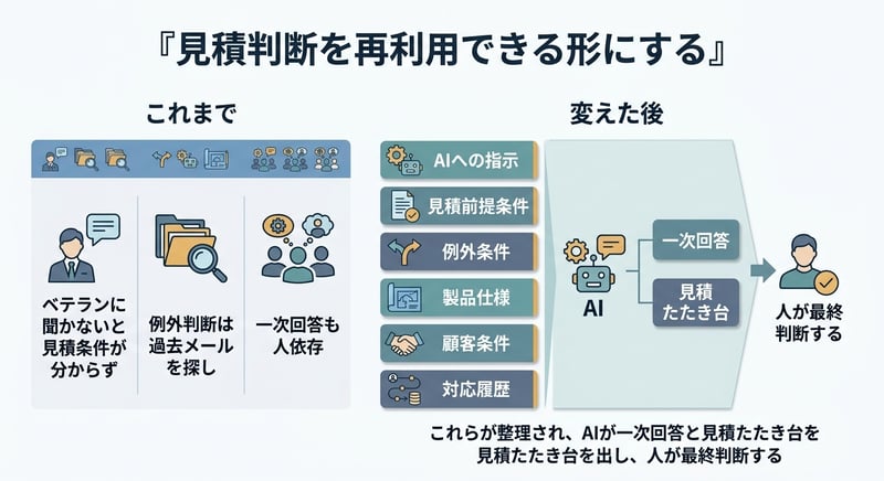 見積判断と一次回答で、これまでの人依存の流れと、指示や判断ルールや一次情報を資産化した後の流れを比較した図