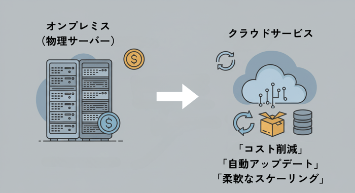 クラウドサービス導入イメージ