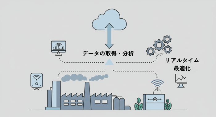 IoT活用