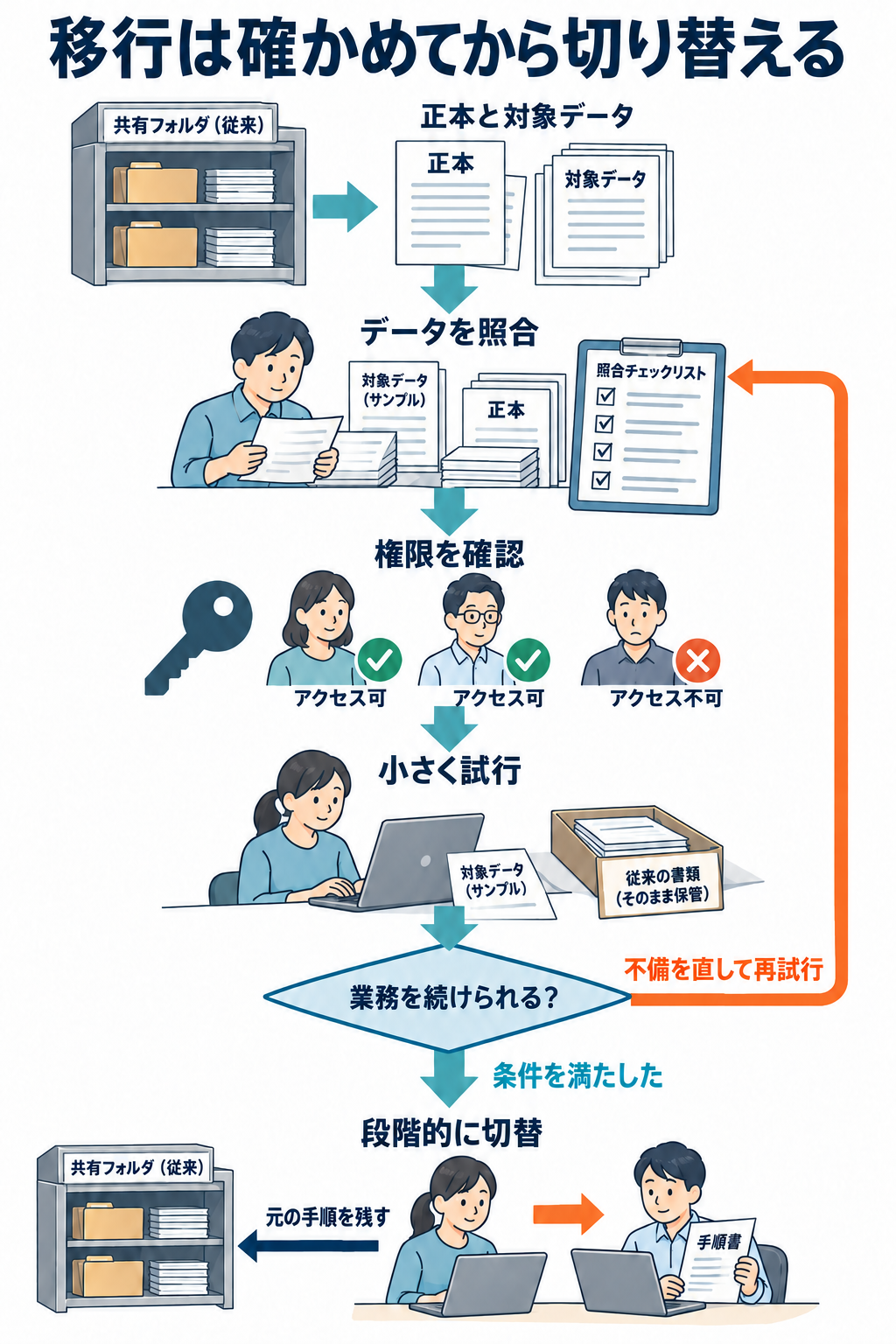 移行する正本データと権限を照合して小さく試し、不備を直してから段階的に切り替える流れ
