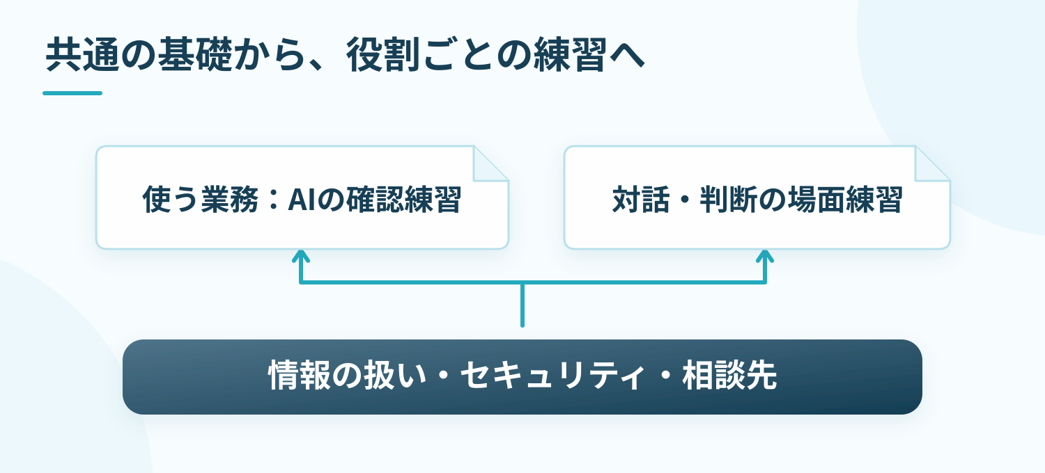 情報管理、セキュリティ、相談先を共通の基礎にし、AIを使う業務では入力と出力の確認を練習する。対人対応や判断は仕事の場面で練習する。全員に同じ操作を求めない。