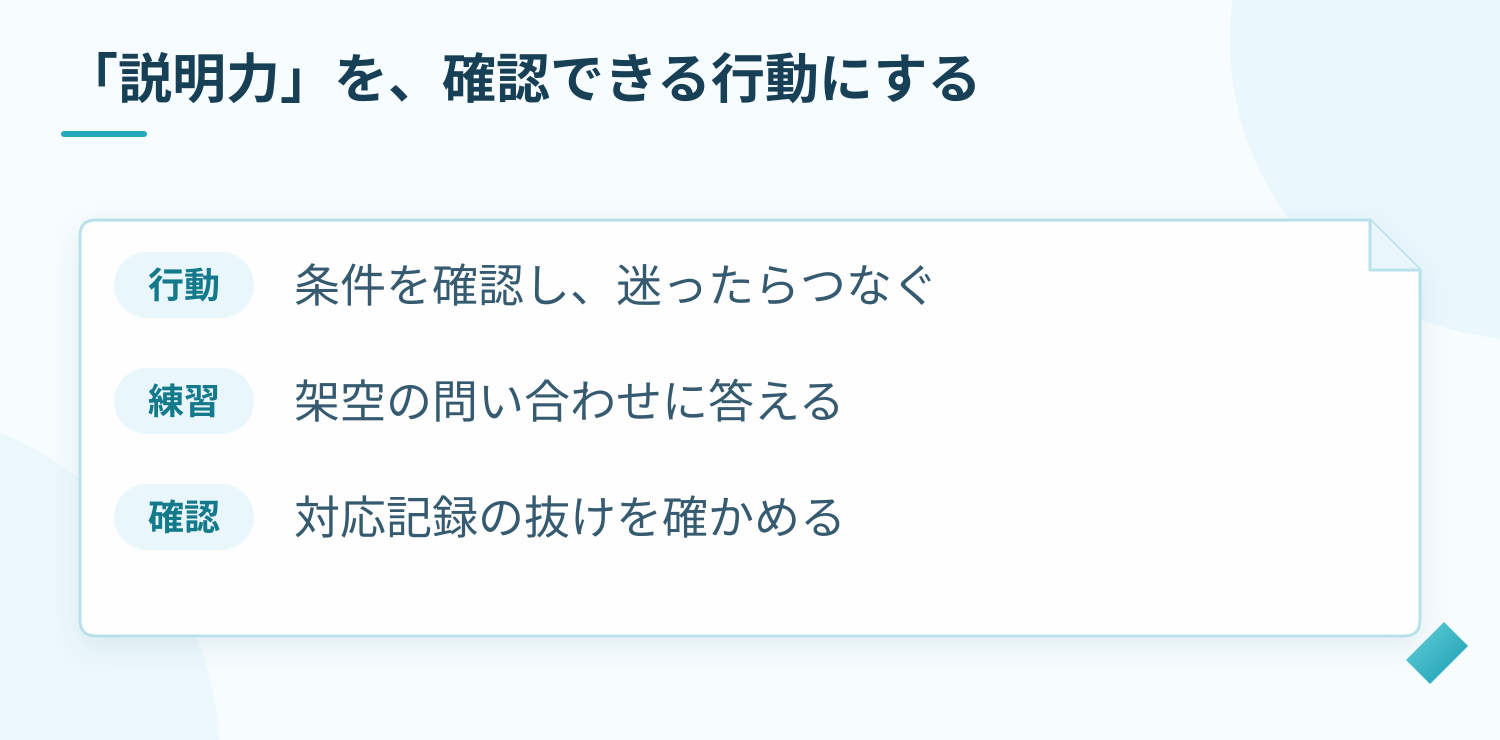 商品説明を例に、条件を確認し、答えられない質問を担当者につなぐ行動を設定する。その行動を架空の問い合わせで練習し、対応記録で確認する。