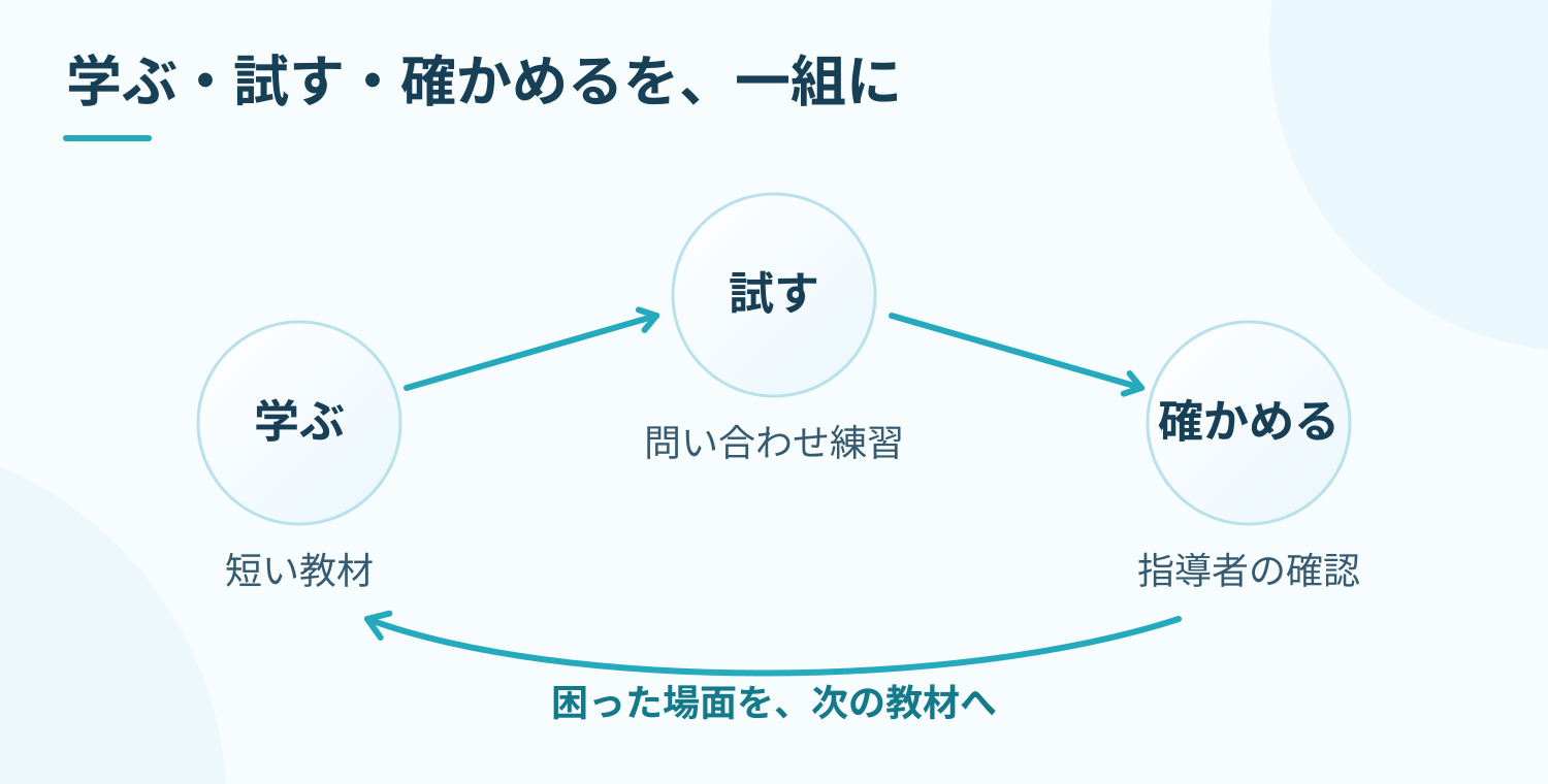 短い教材で確認項目を学び、架空の問い合わせで練習し、指導者が漏れと引き継ぎ方を確かめる。現場で困ったことを教材と練習へ戻す。