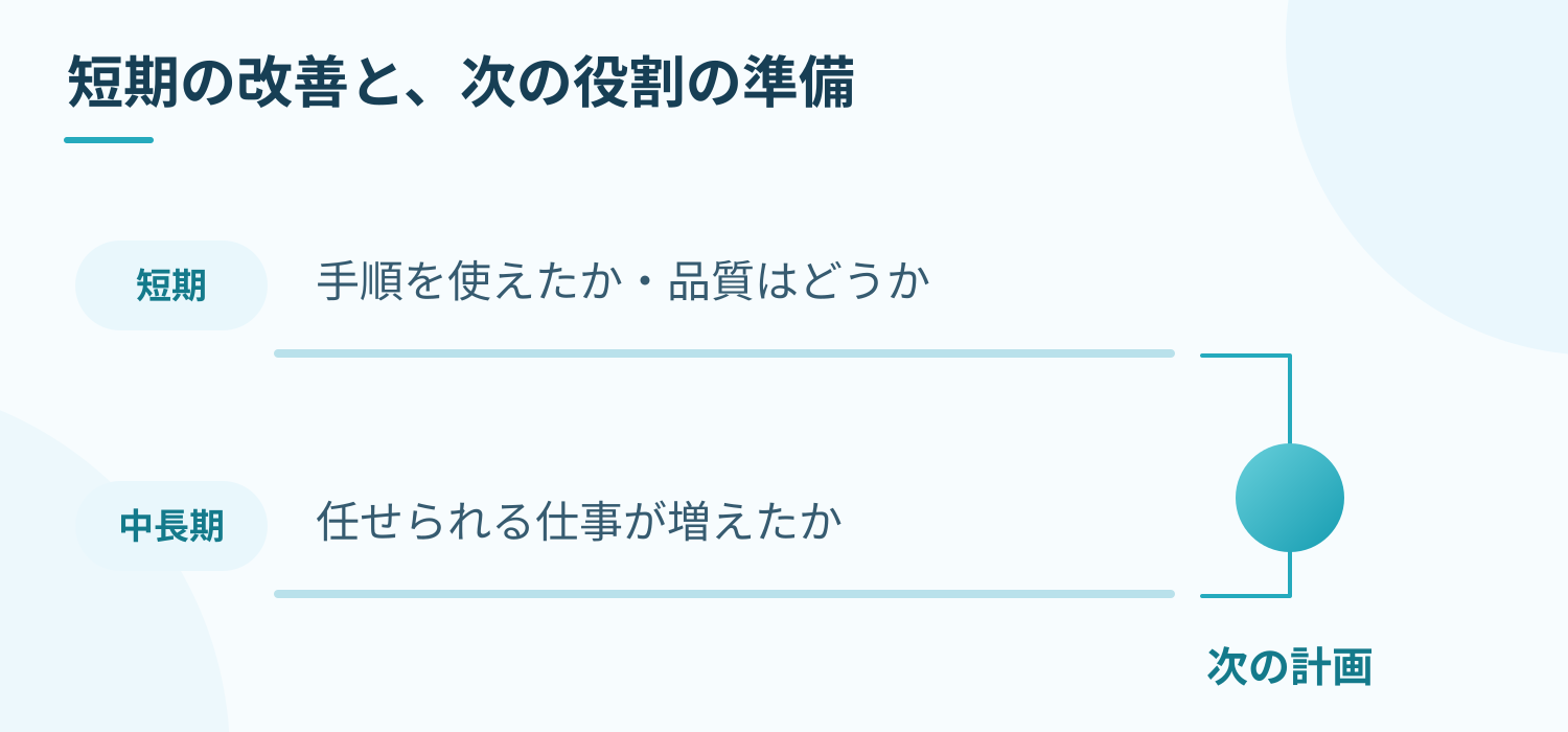 短期は手順や品質を確かめ、中長期は任せられる仕事や他者に教えられる範囲を確認する。共通の振り返りで教材、実践機会、上司の支援を調整する。