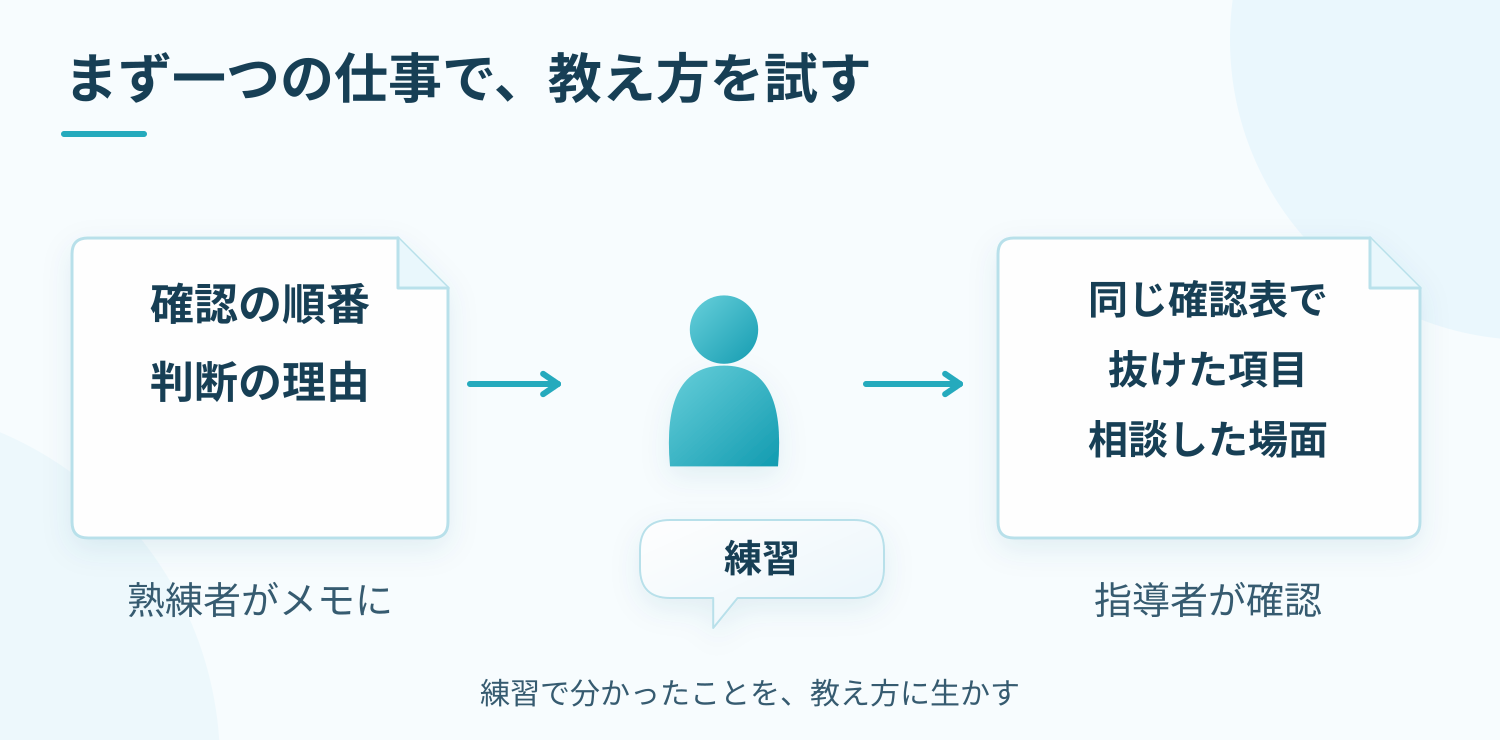 商品説明の練習例。熟練者が確認の順番をメモにし、若手が問い合わせで練習し、指導者が同じ確認表で漏れと相談場面を確かめる。