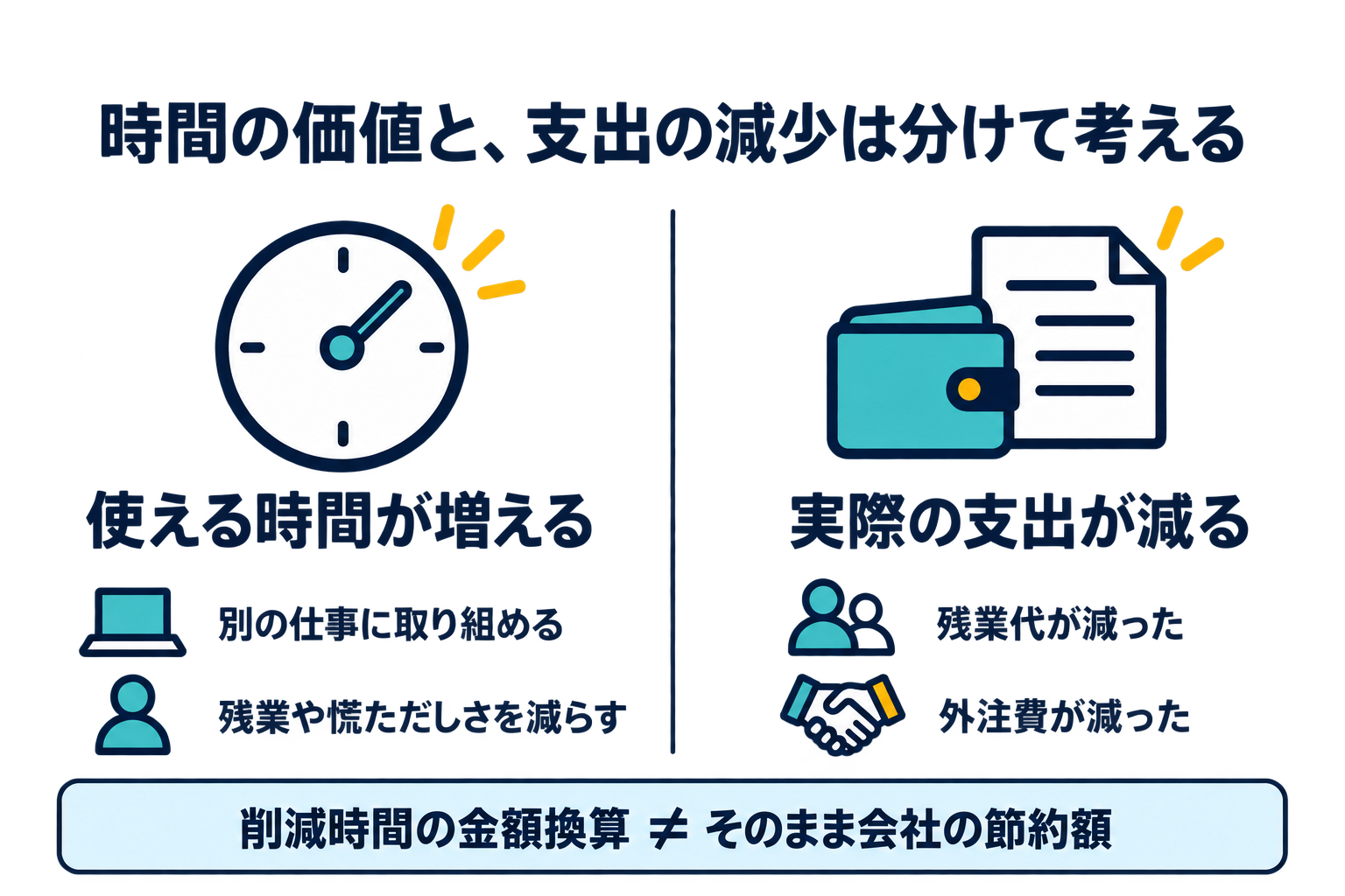 使える時間が増える価値と、残業代や外注費など実際の支出が減る効果の違い