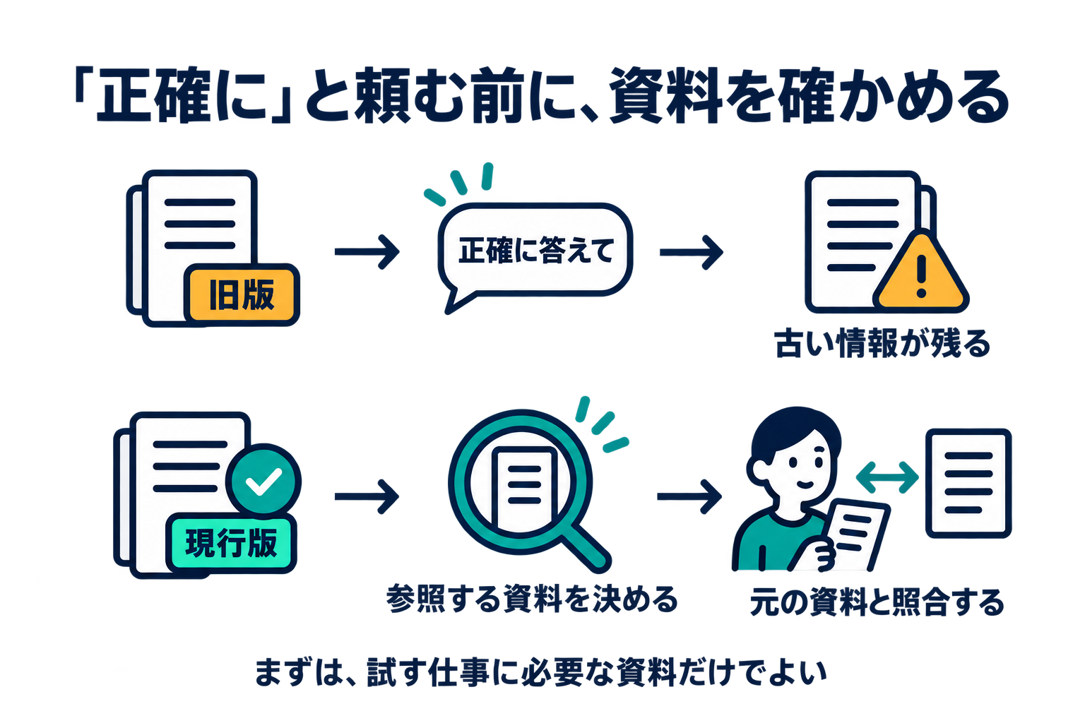 古い資料のまま指示を変える場合と、現行の参照資料を選び人が照合する場合の比較