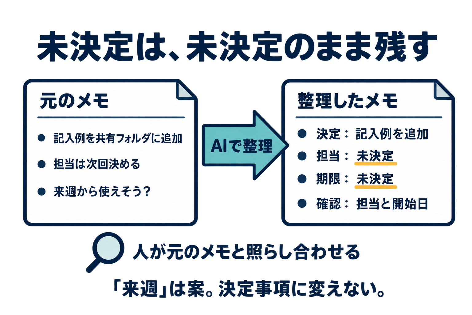 社内メモの担当は次回、来週から使えそうという記述を、担当と期限は未決定として整理し人が照合する例