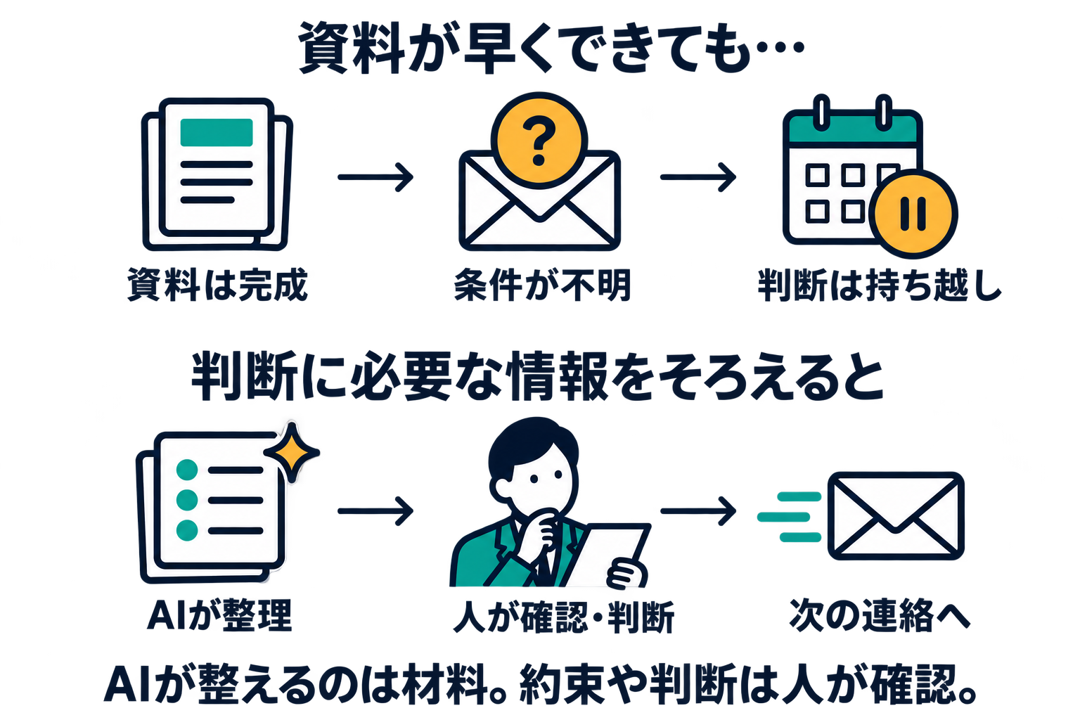 資料は完成しても条件不足で持ち越す流れと、AIが整理し人が確認・判断して次の連絡へ進む流れの比較