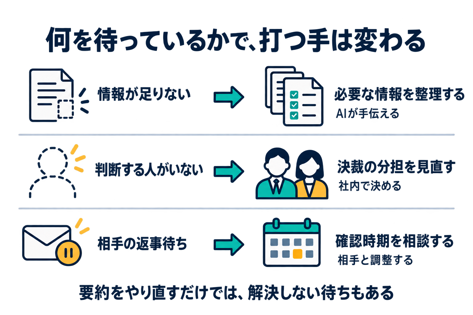 情報不足、決裁者待ち、相手の返答待ちに応じて対処を分ける図