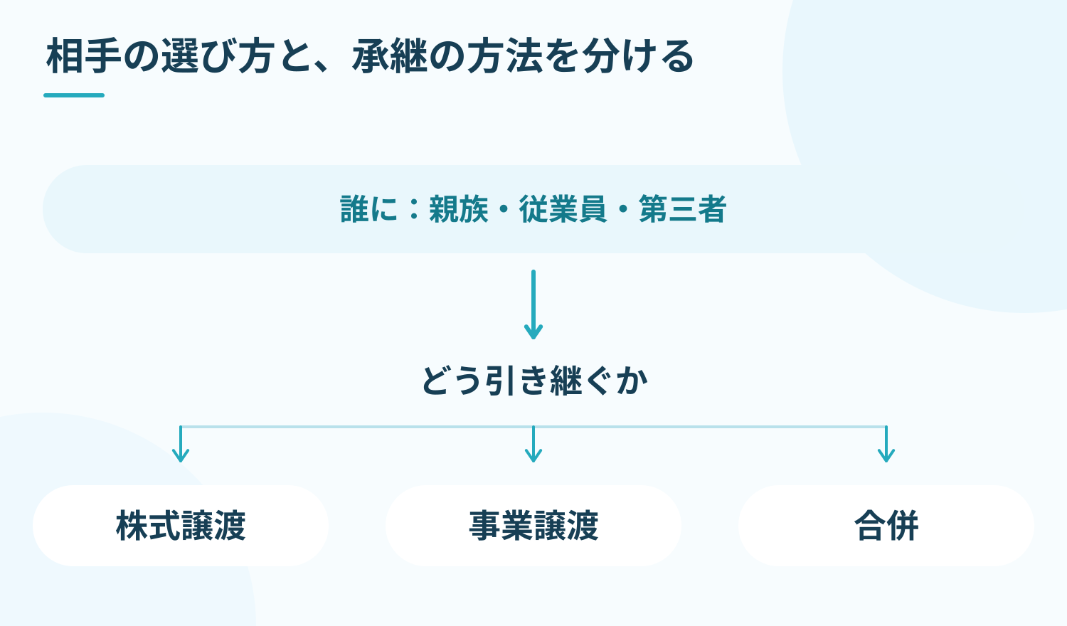 第三者承継は誰に引き継ぐかの分類。株式譲渡、事業譲渡、合併はどう引き継ぐかの方法。