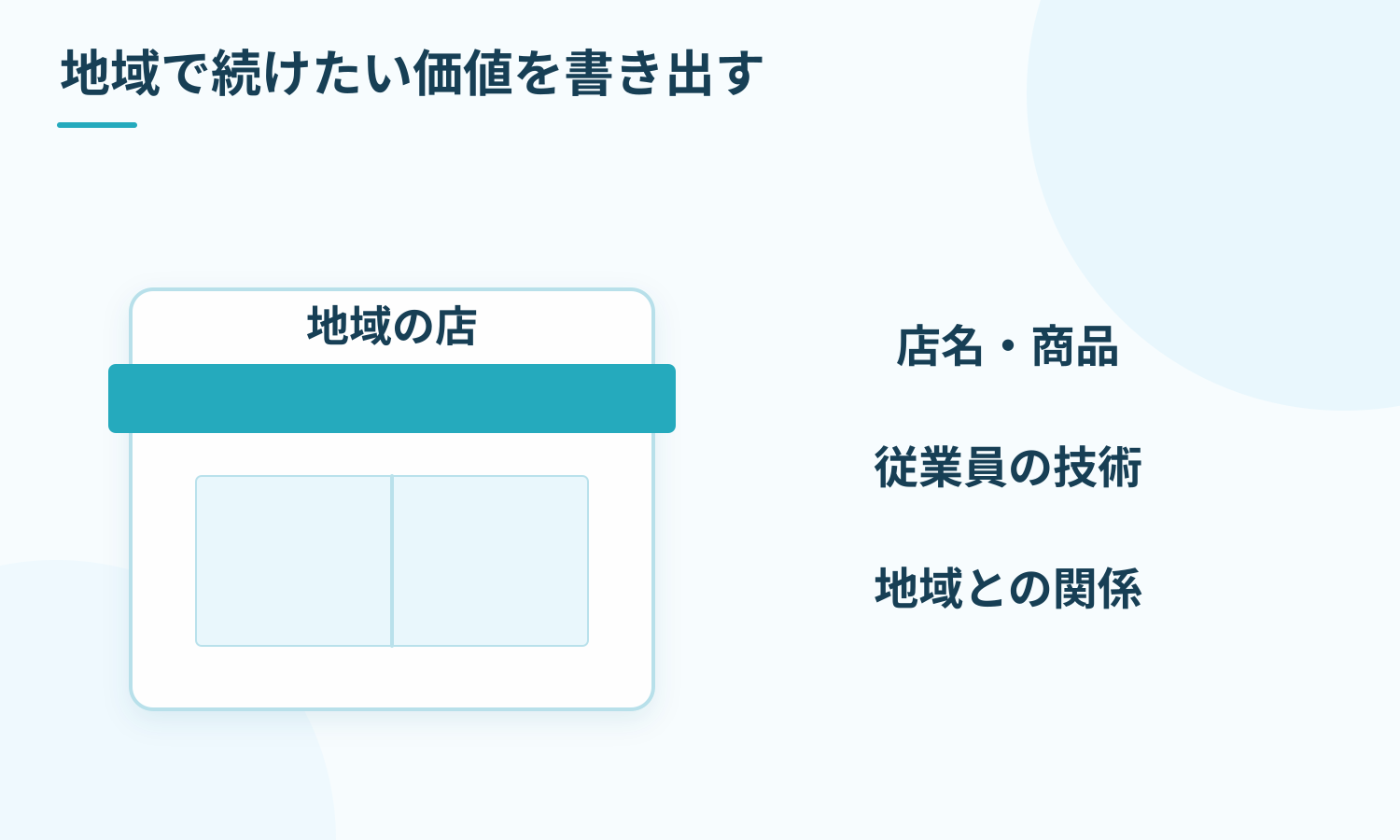 店の建物と暖簾、商品、地域の顧客を描き、承継先と確認する価値を整理した概念図。
