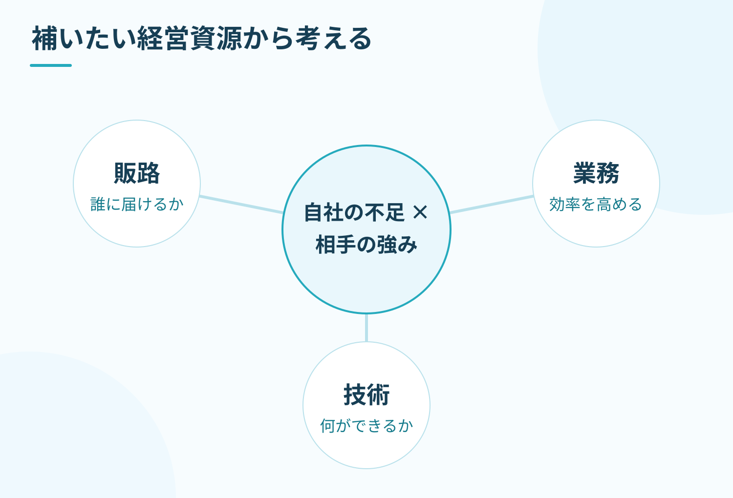 販路、業務の効率、技術を見渡して、自社だけでは不足する資源と相手の強みを照合する。